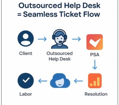 outsourced IT support services provider