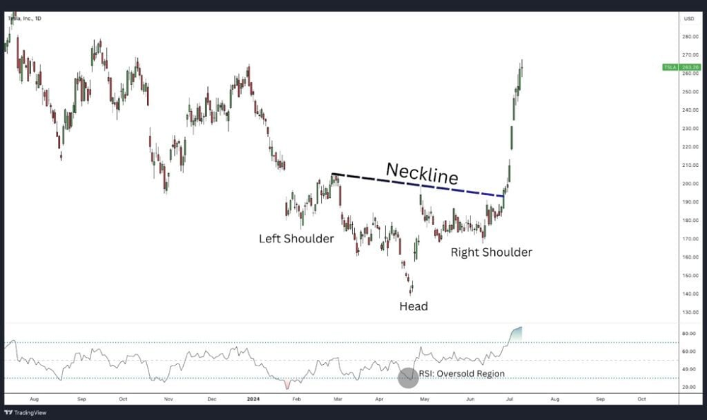 inverse head and shoulders pattern.