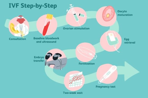 IVF Treatment
