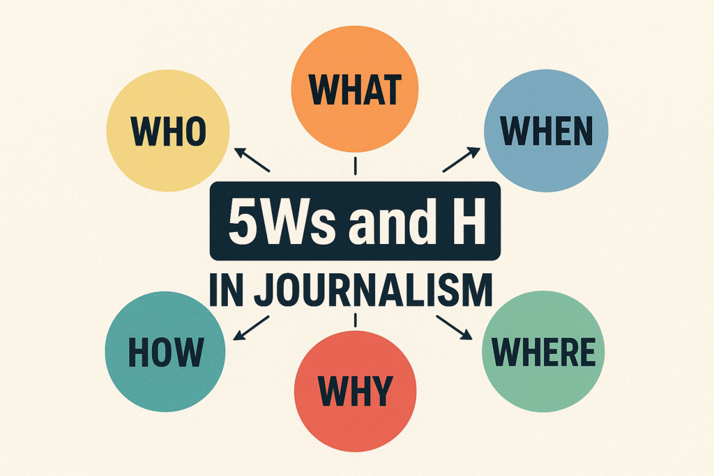 Diagram illustrating the 5Ws and H in journalism. 