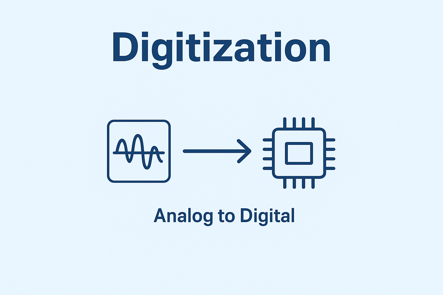 Complete imaging workflow showing image acquisition, processing, storage, transmission, and display