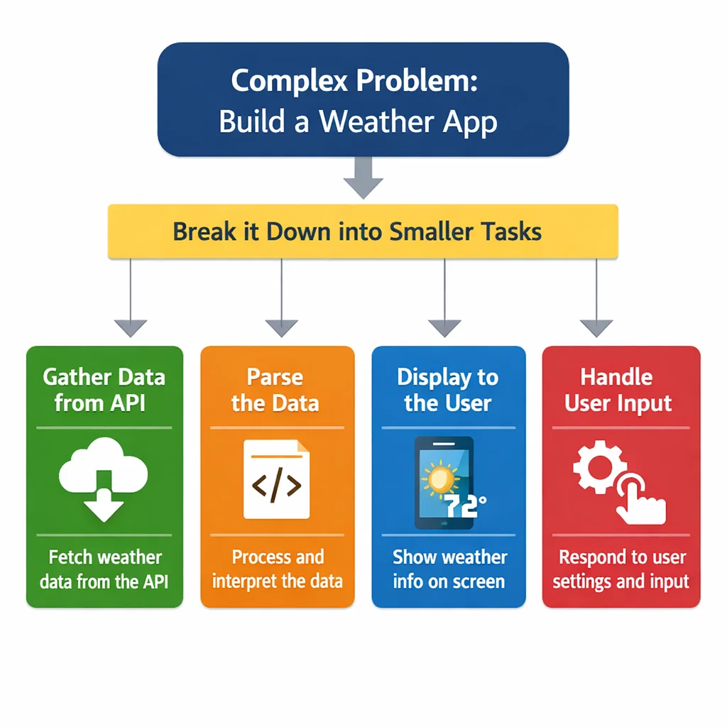 Flowchart showing how to decompose a complex problem into smaller tasks, like creating a weather app.