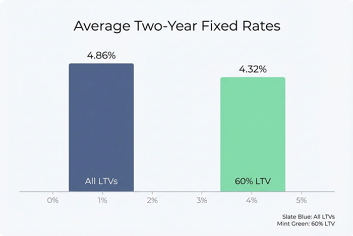 Loan-to-Value (LTV) ratio impact rates