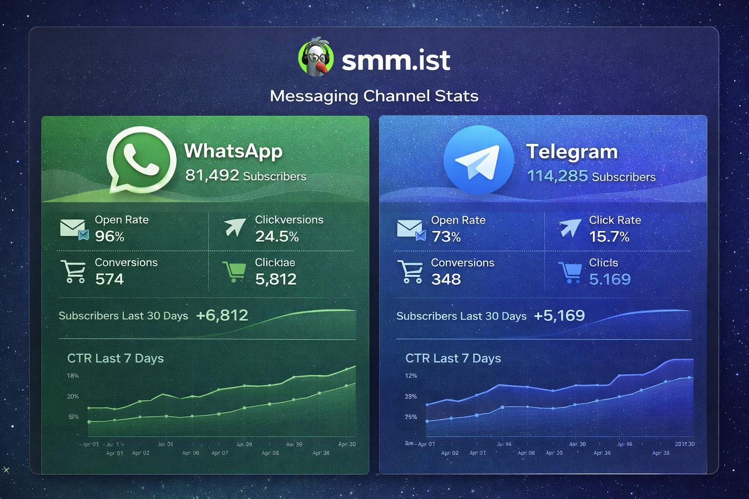 Telegram Channel vs. WhatsApp Channels