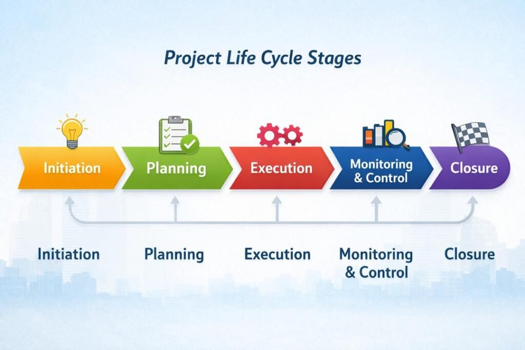 Project Life Cycle stages from initiation to closure in project management