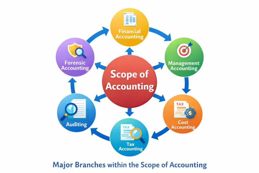 Nature and Scope of Accounting showing major accounting branches