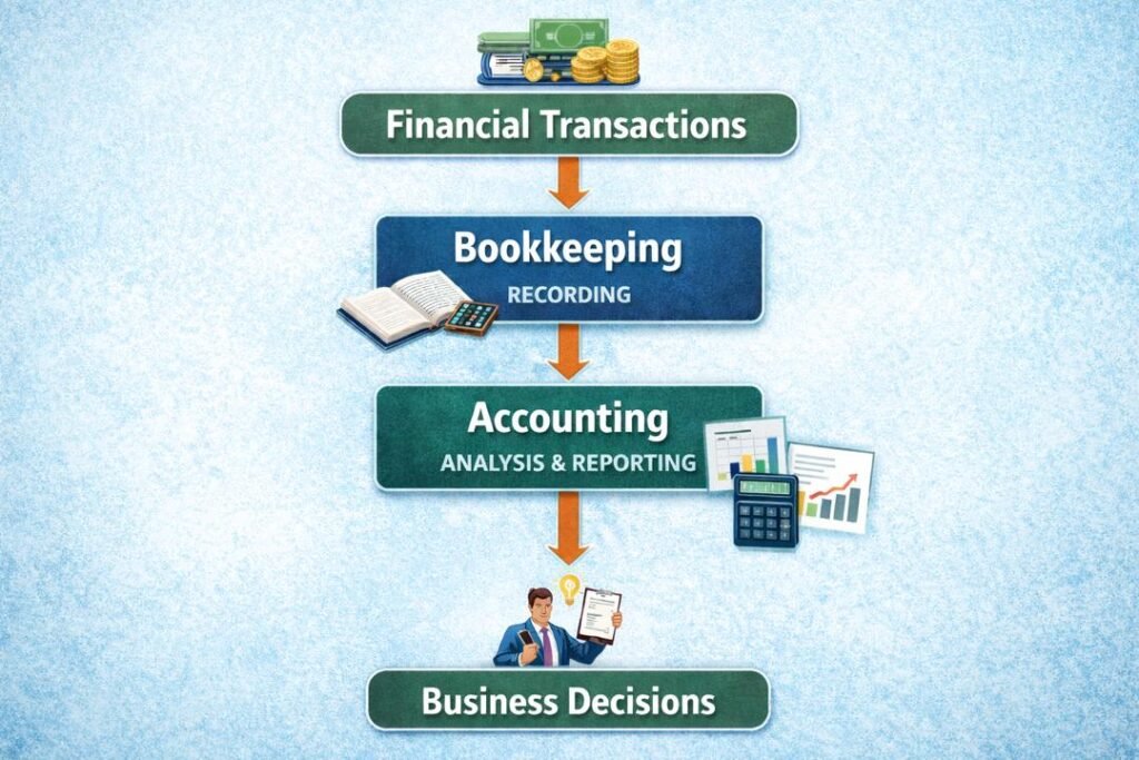 Bookkeeping vs Accounting process flow from transactions to decisions