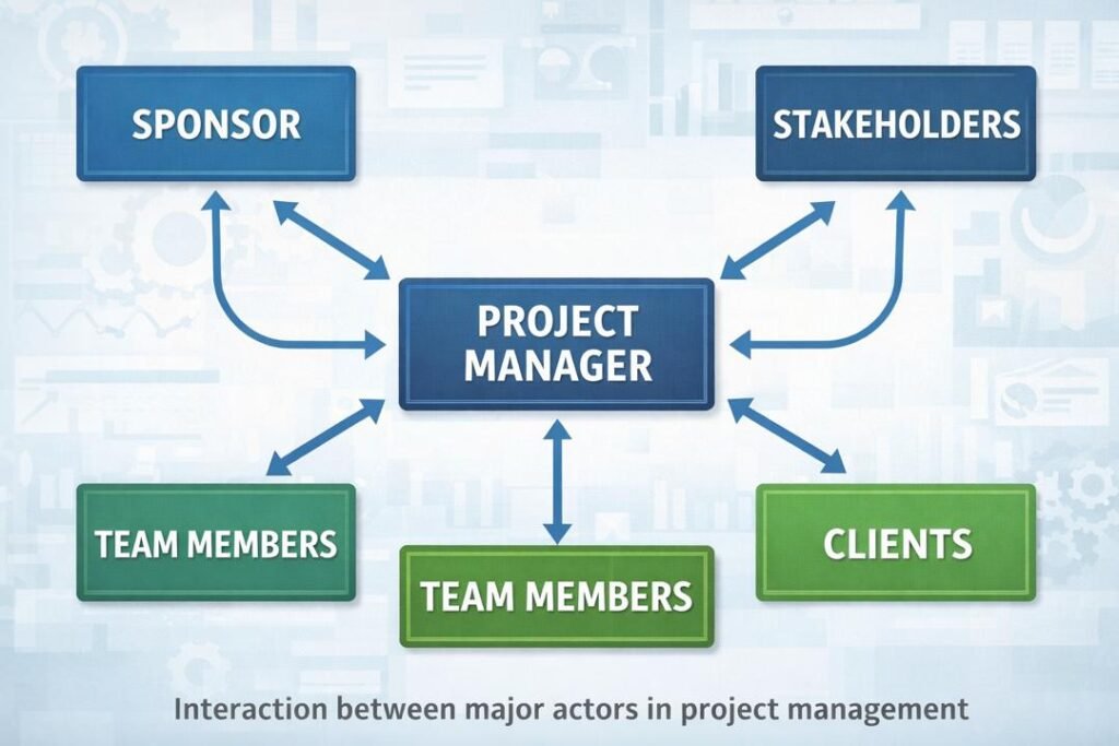 Actors in Project Management interaction between sponsor, project manager, team members, stakeholders and clients
