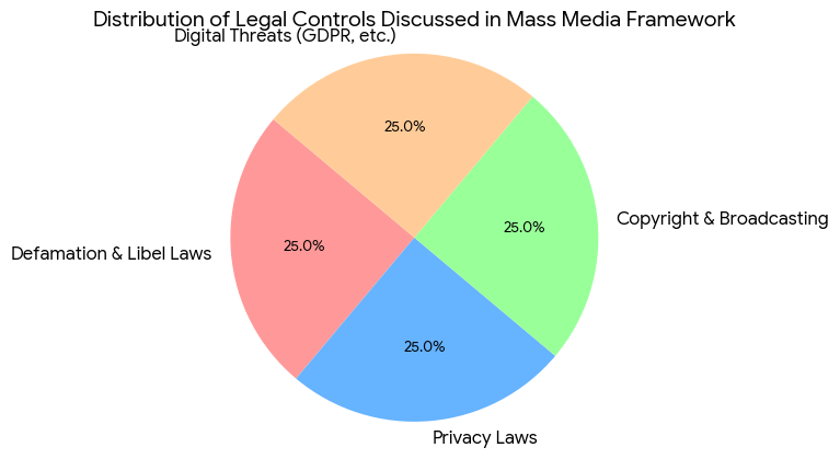 A pie chart titled 'Distribution of Legal Controls Discussed in Mass Media Framework' showing four equal 25% segments: Defamation & Libel Laws, Privacy Laws, Copyright & Broadcasting, and Digital Threats.