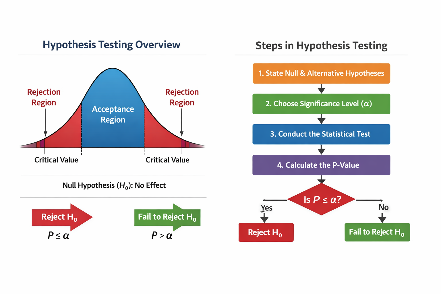 Hypothesis testing in statistics