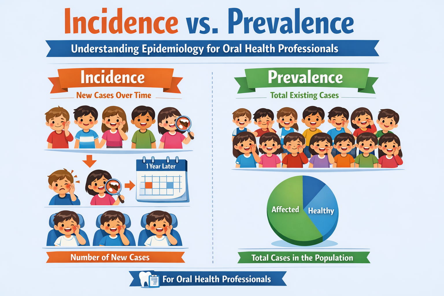 Incidence vs. prevalence in oral health