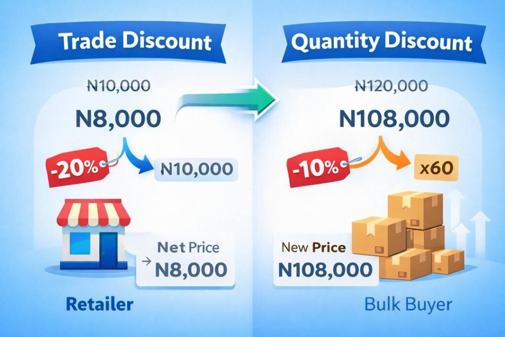 Trade and quantity discounts comparison showing price reduction for retailers and bulk buyers