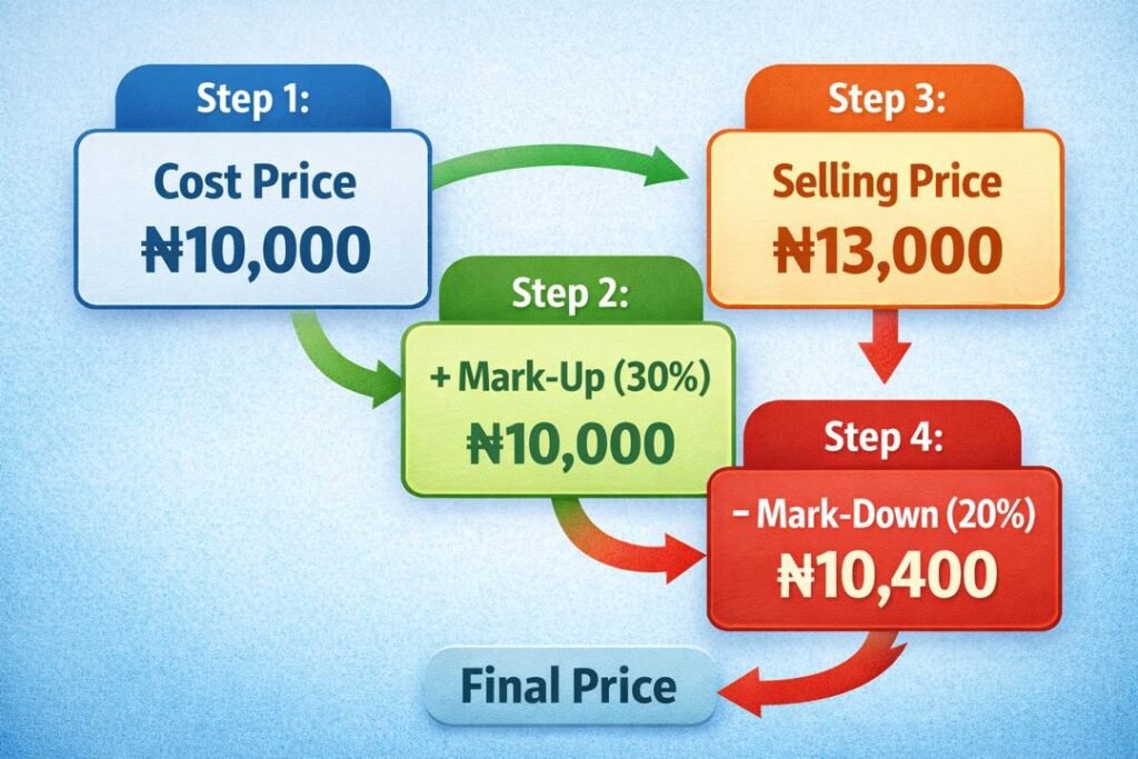 Step-by-step diagram of mark-ups and mark-downs in retail pricing with cost price and discount example
