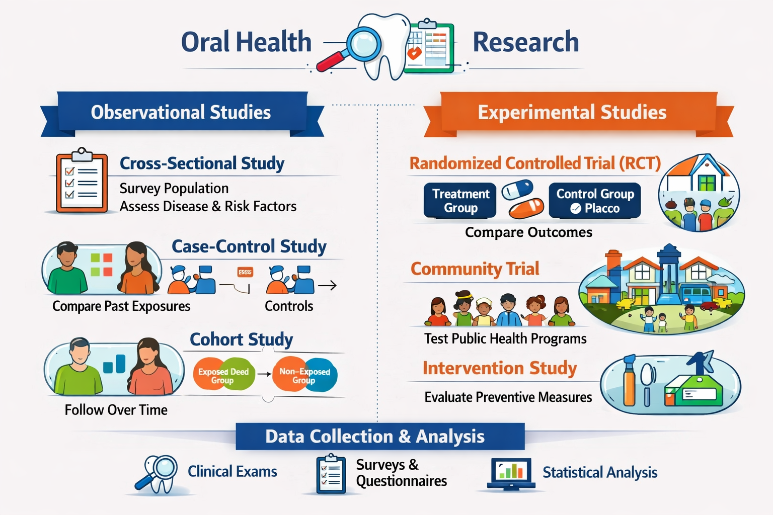 Oral health research study designs infographic Oral health research study designs infographic