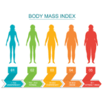 What is the maximum BMI require for liposuction?