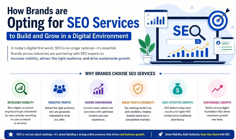 How Brands are Opting for SEO Services to Build and Grow in a Digital Environment