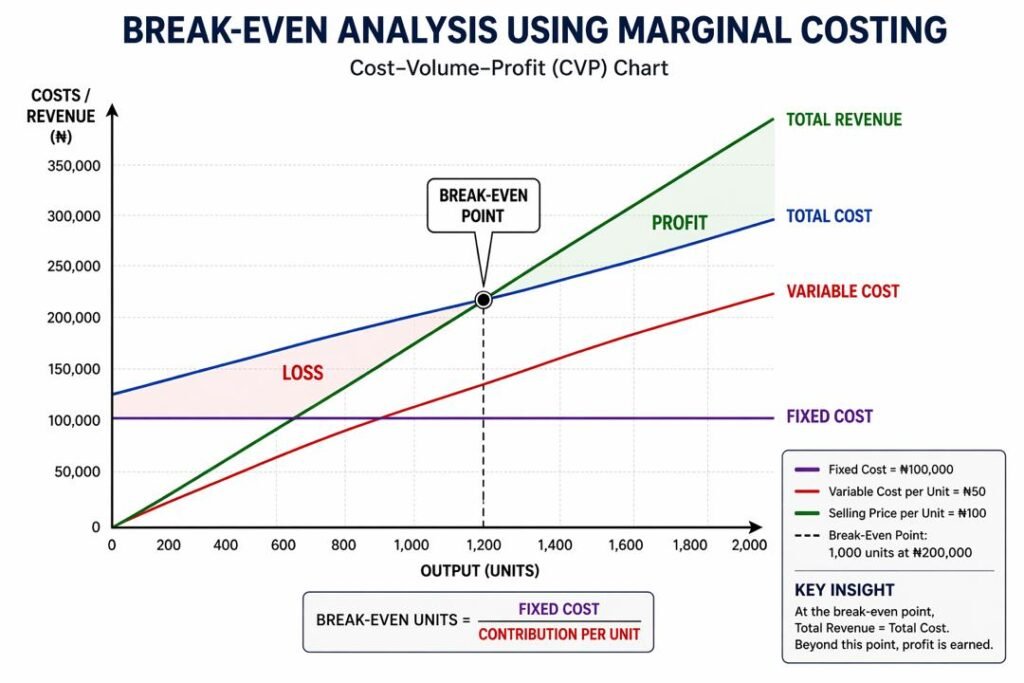 Marginal costing break even chart illustrating contribution margin and profit analysis