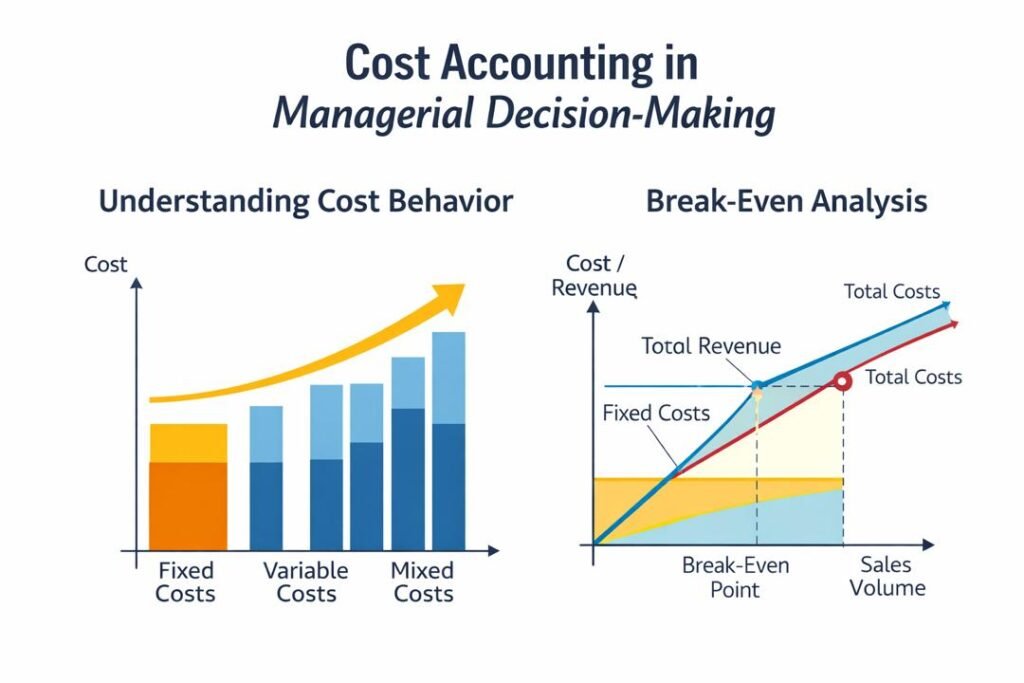 Cost Accounting in Managerial Decision-Making showing cost behavior and break-even analysis