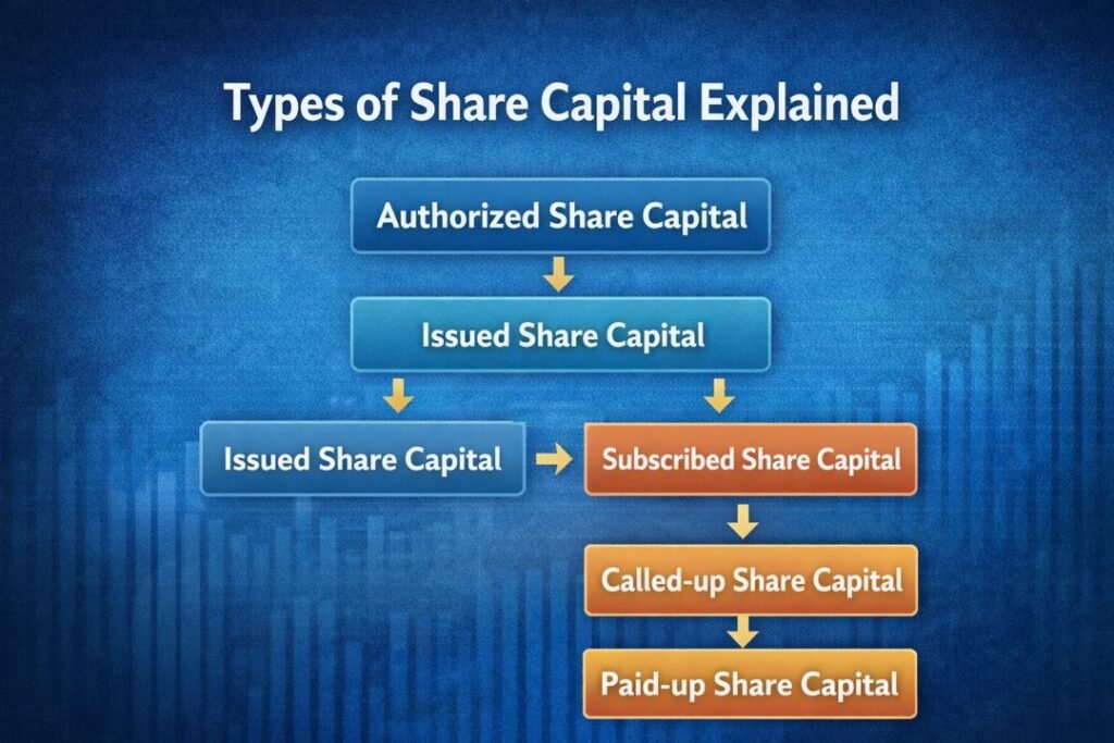 Diagram showing Share Capital Issue and Redemption of Shares and types of share capital