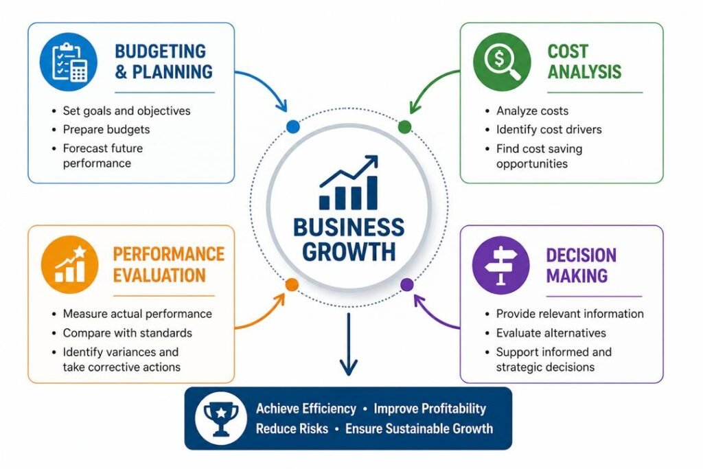 Management Accounting functions including budgeting, cost analysis, and performance evaluation