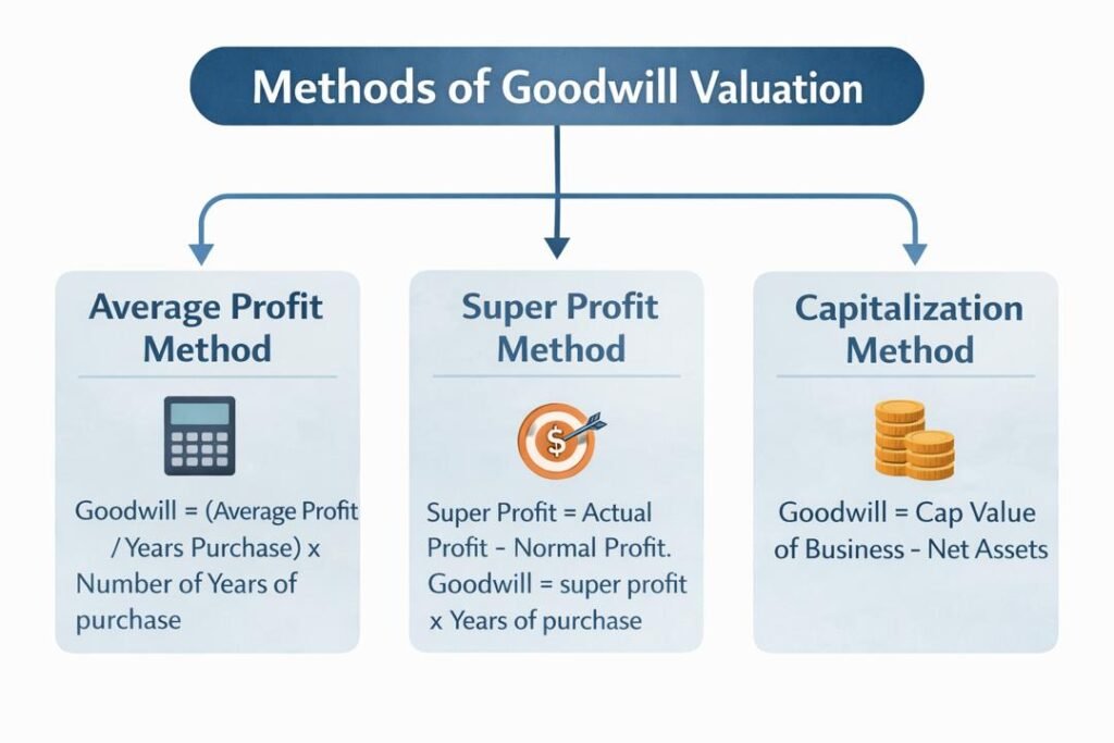 Diagram explaining Partnership Accounting Admission and Retirement goodwill valuation methods