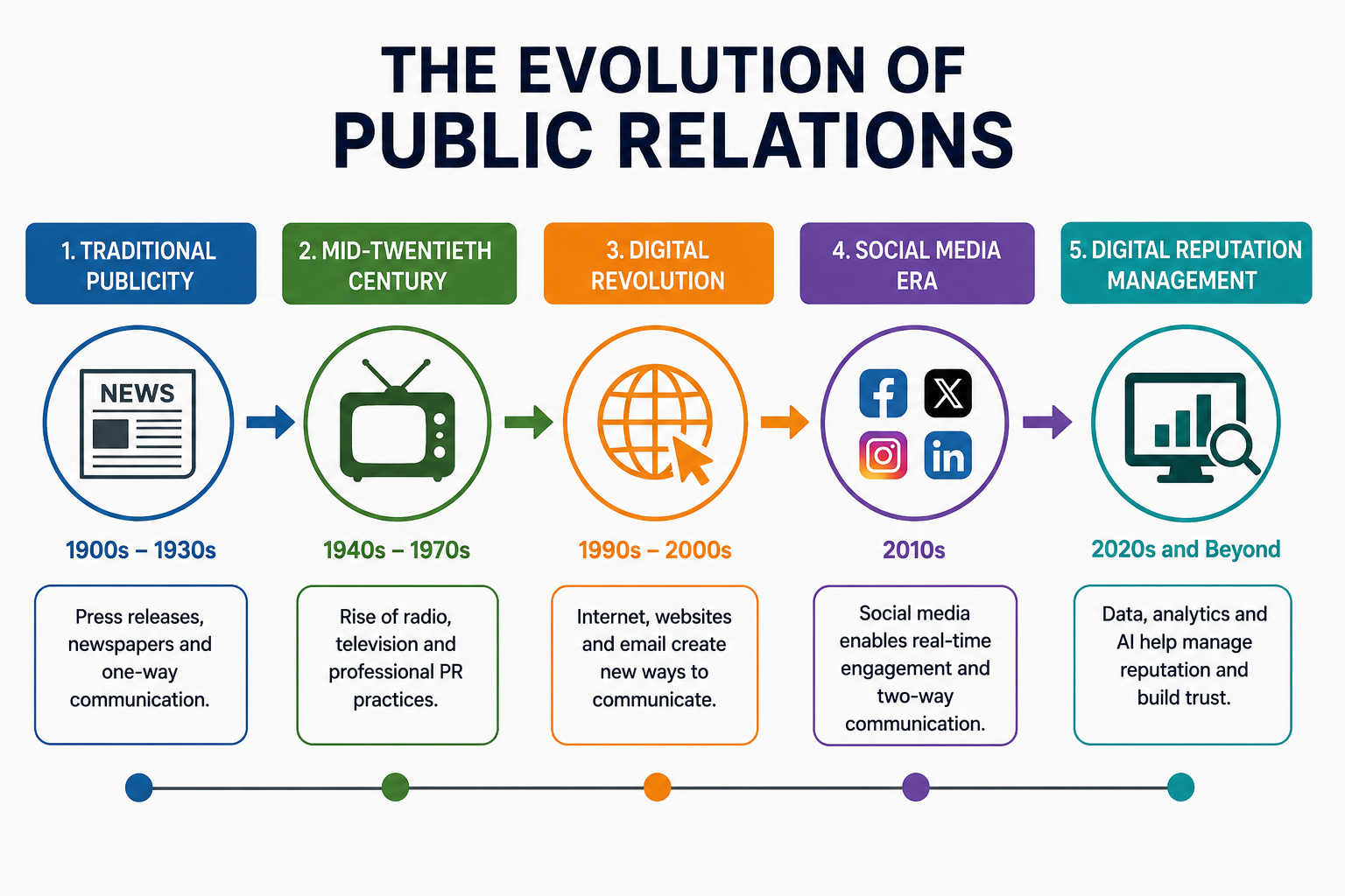 evolution of public relations