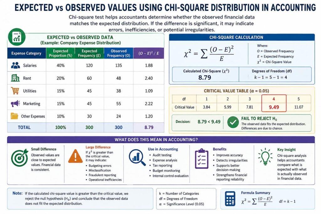 expected and observed values using chi-square distribution in accounting