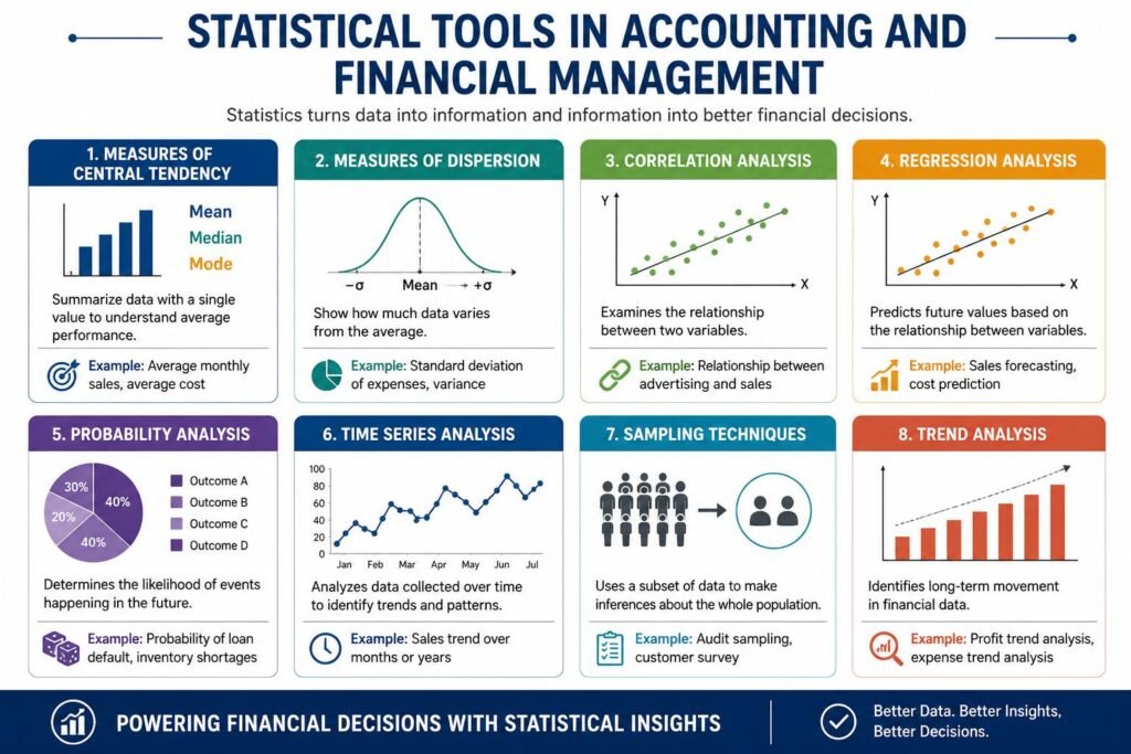 Importance of statistics in accounting and financial management showing statistical methods used in financial analysis