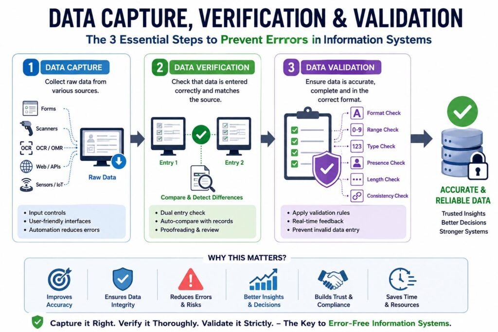 prevent errors in information systems using data verification and validation techniques