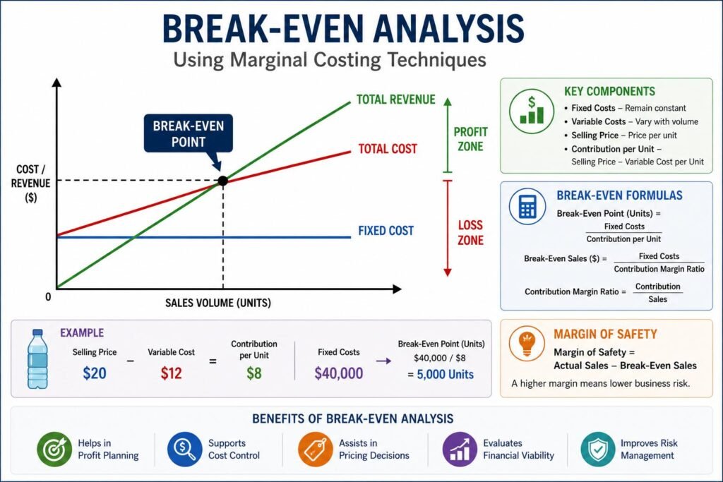 Break-even analysis chart for profit planning and marginal costing techniques