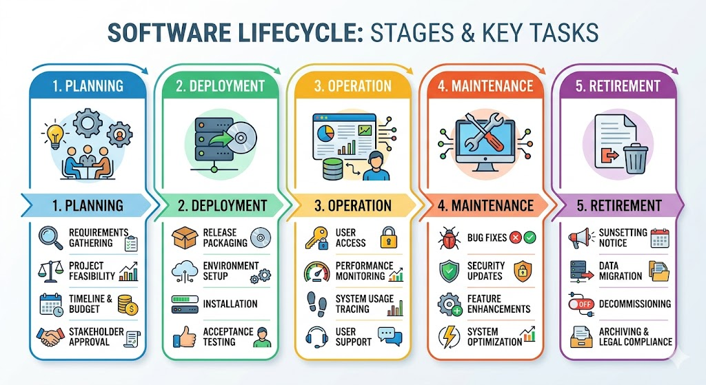 Diagram illustrating the software lifecycle stages from planning to retirement