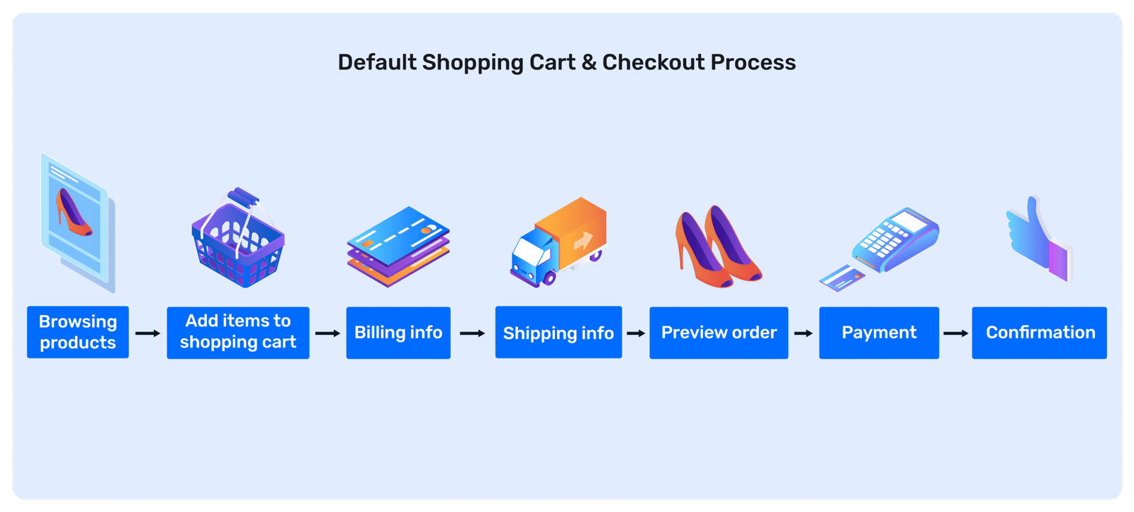 standard checkout process fe8874f960 scaled