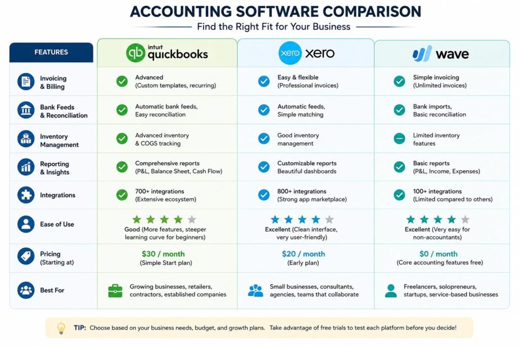 How to Choose the Right Accounting Software for Your Business: Comparison for Non-Accountants 2 Comparison chart of QuickBooks, Xero, and Wave to help businesses choose the right accounting software for your business.