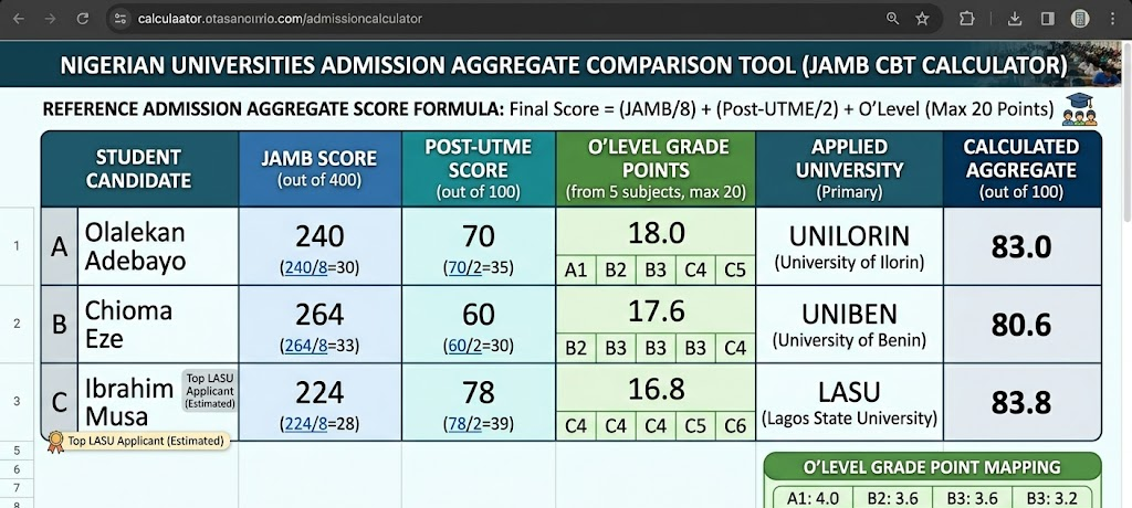 Comparison table of aggregate scores for UNILORIN, UNIBEN and LASU admission candidates