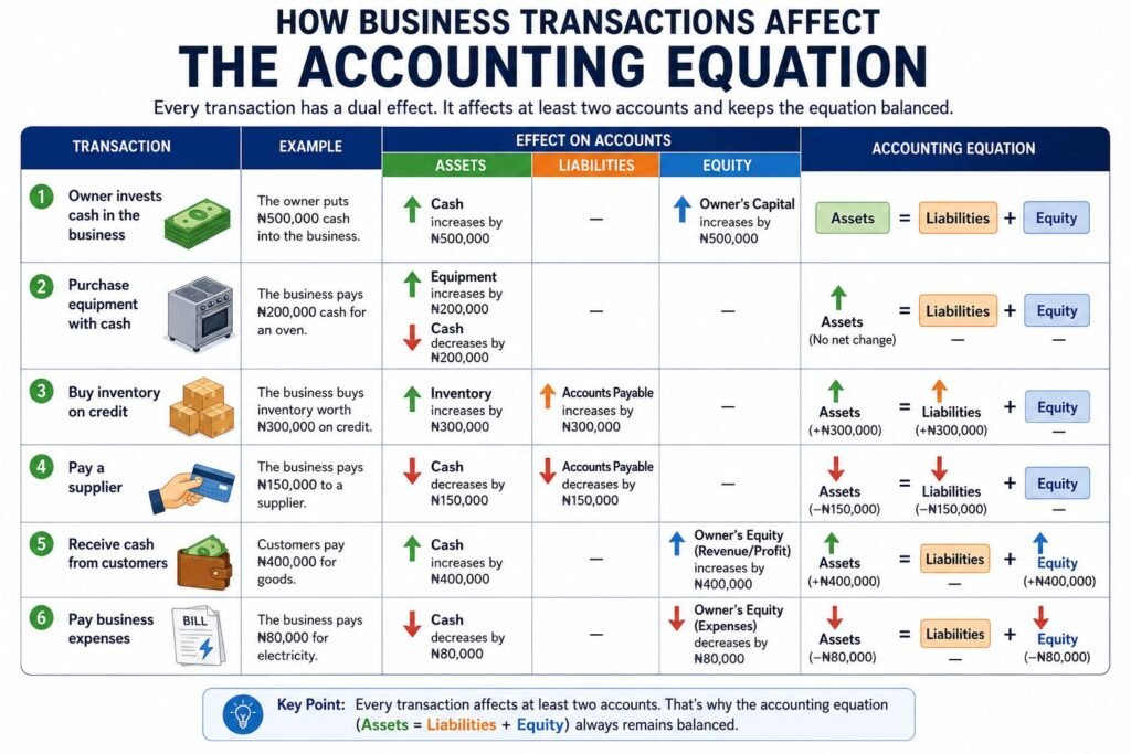 Understanding the Accounting Equation: Assets = Liabilities + Equity Made Simple 2 Understanding the Accounting Equation infographic explaining Assets, Liabilities, and Equity.