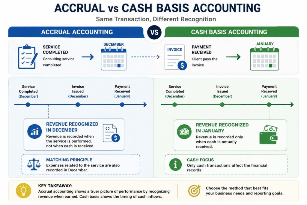 Accrual vs cash basis accounting example showing different revenue recognition periods