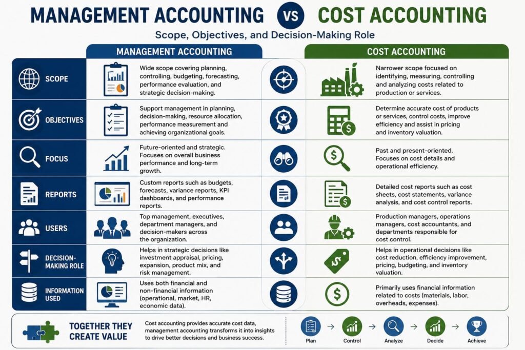 Management Accounting vs Cost Accounting: Scope, Objectives, and Decision-Making Role 2 Management Accounting vs Cost Accounting comparison chart highlighting scope, objectives, and decision-making role
