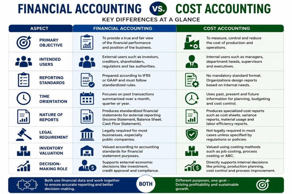 Financial Accounting vs Cost Accounting comparison table highlighting key differences in objectives, users, reports, and costs