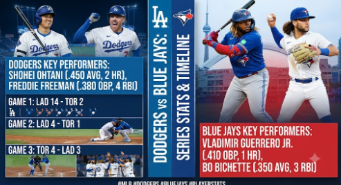Dodgers vs Blue Jays Stats 1 Screenshot 2026 07 26 141605