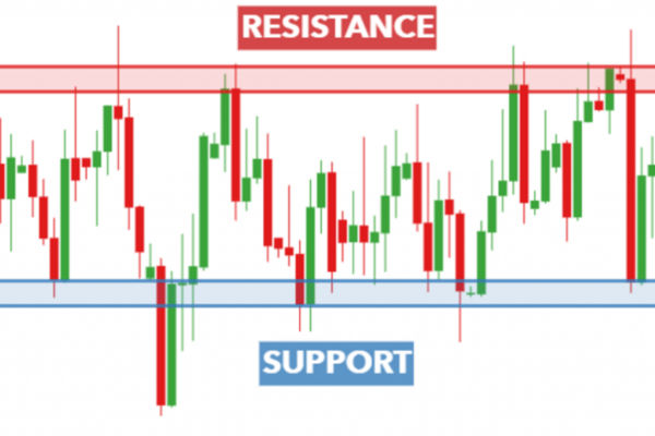 Trading Support and Resistance Strategies