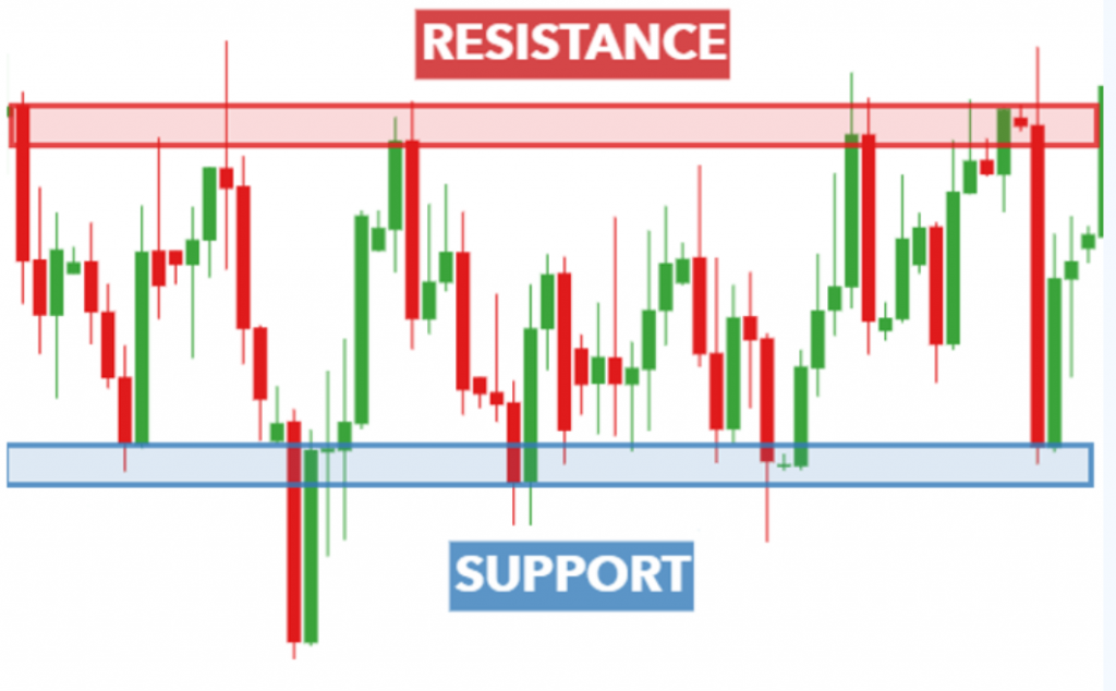 Trading Support and Resistance Strategies