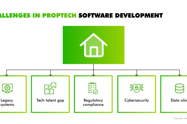 Challenges in proptech software development