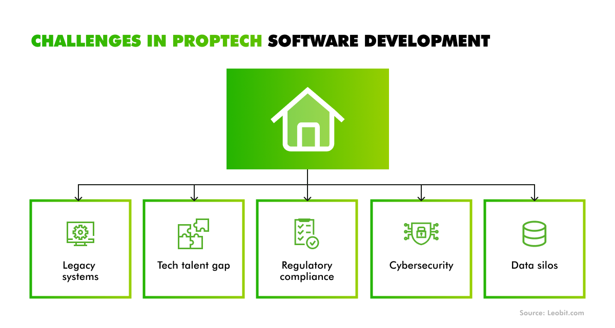 Challenges in proptech software development
