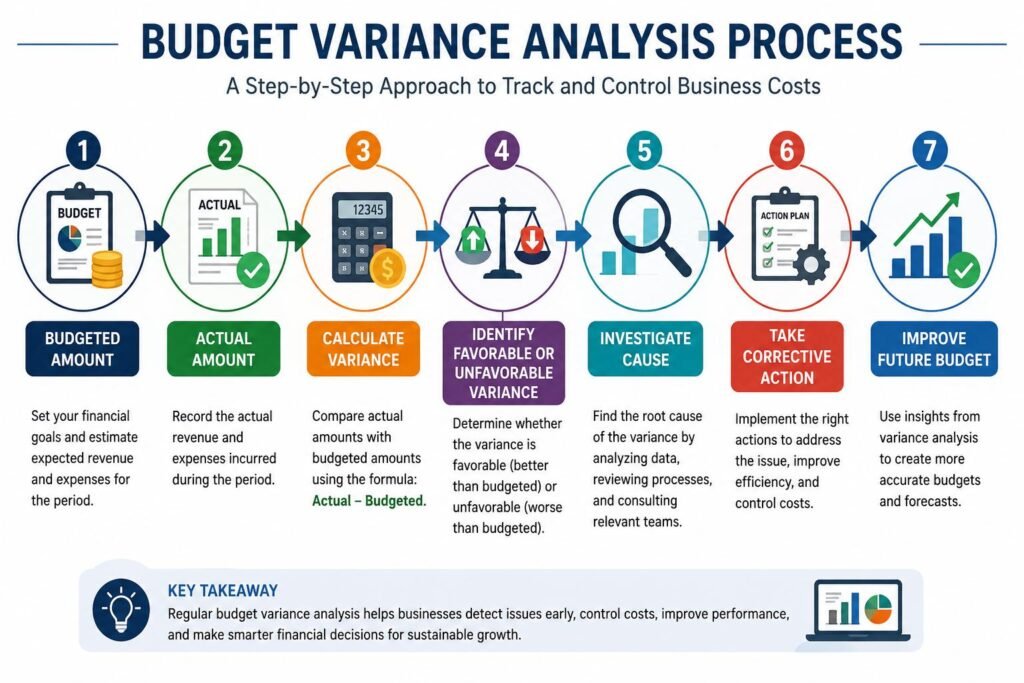Budget variance analysis process for tracking and controlling business costs

