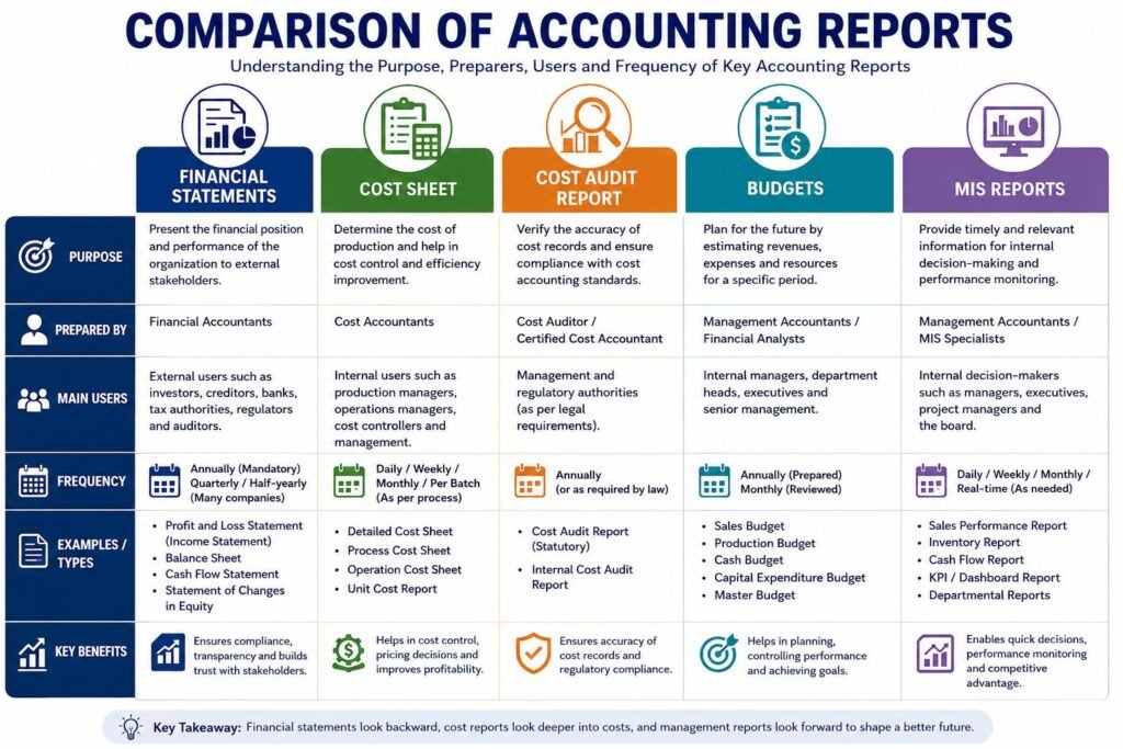 Comparison of Financial Statements, Cost Sheets, and Management Reports
