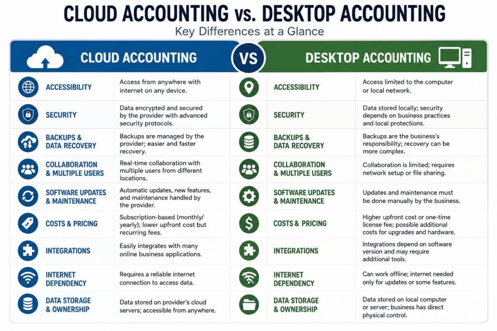 Key differences between cloud accounting vs. desktop accounting
