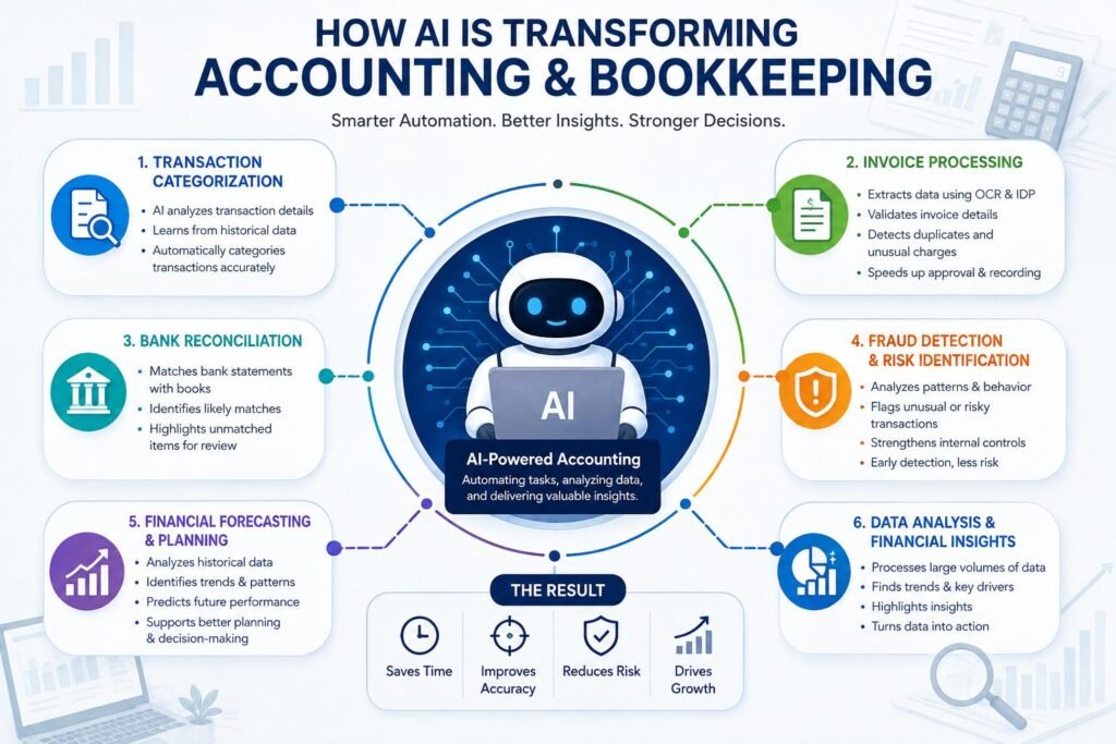 How Artificial Intelligence Is Changing Accounting and Bookkeeping 2 AI applications in accounting including invoice processing, reconciliation, fraud detection, and forecasting