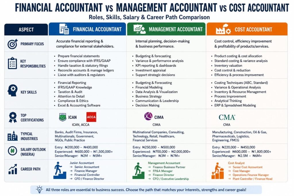 Financial Accountant vs Management Accountant vs Cost Accountant comparison chart
