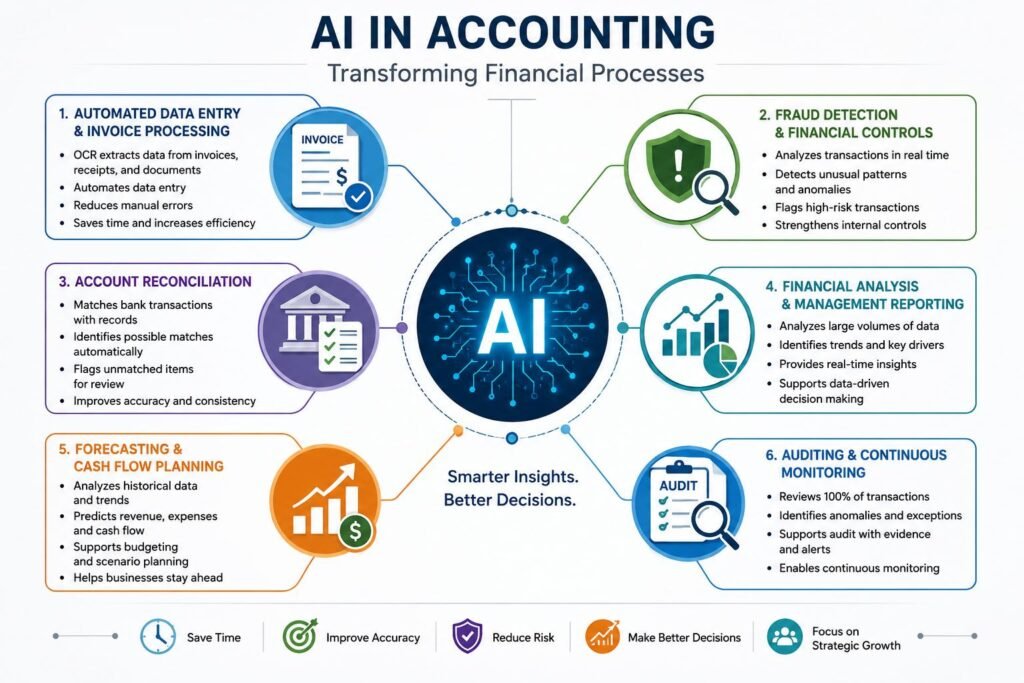 AI applications in accounting including invoice processing, reconciliation, fraud detection, forecasting, and auditing

