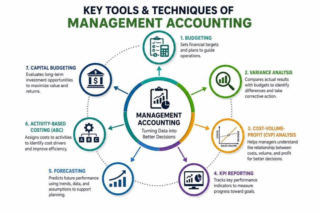 What is Management Accounting? Manager using budgeting, KPI reporting, and financial analysis tools
